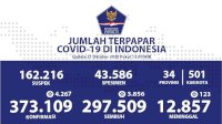 Update 21 Oktober, Sehari Ada Penambahan Pasien Sembuh 3.856 Orang