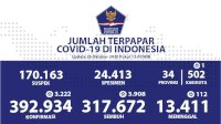 Pasien Covid-19 Hari Ini Sembuh 3.908, Meninggal 112 Orang