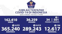Update 19 Oktober, Hari Ini Akumulasi Pasien Covid-19 yang Sembuh 289.243 orang