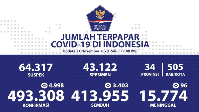 Kasus Covid 19 per Sabtu 21 Nopember 2020.