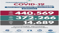 Update 9 Nopember, Hari Ini Ada 75 Pasien Covid-19 yang Meninggal Dunia