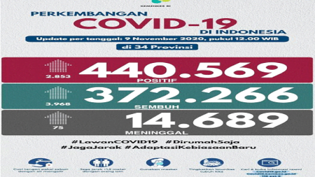 Update kasus Covid-19 Indonesia per Senin (9/11/2020).