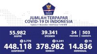 Hari Ini Total Pasien Covid-19 yang Meninggal Dunia 14.836 Jiwa