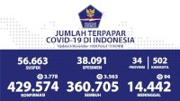 Update Covid-19 per 6 Nopember 2020, Sebanyak 429.574 Kasus Terkonfirmasi Positip