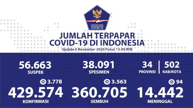 Update kasus Cpvid-19 di Indonesia per Hari Jumat, (6/11/2020).