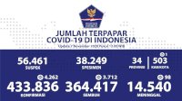 Update 7 Nopember, Akumulasi Pasien Covid-19 yang Sembuh Capai 364.417 Orang