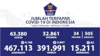 Update 15 Nopember, Hari Ini Kesembuhan Kumulatif Capai 391.991 Orang