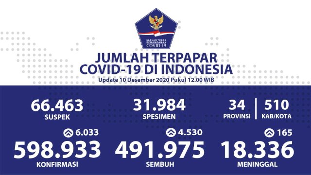 Kasus Covid-19 Indonesia per Kamis, tanggal 10 Desember 2020.