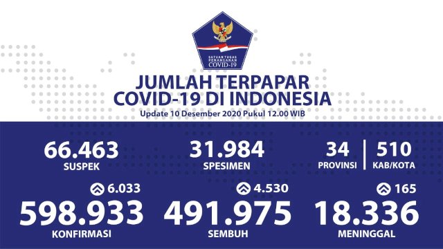 Kasus Covid-19 Indonesia per Kamis, tanggal 10 Desember 2020.