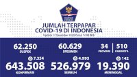 Update 17 Desember, Kesembuhan Kumulatif Terus Meningkat Menjadi 526.979 Orang