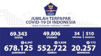 Update 22 Desember, Sehari Pasien Terkonfirmasi Positip Covid-19 Bertambah 6.347 Kasus