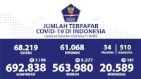 Update 24 Desember, Pasien Sembuh Covid-19 Capai 563.980 Orang