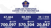 Update 25 Desember, Sehari Pasien Terkonfirmasi Positip Bertambah 7.259 Kasus