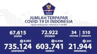 Update 30 Desember, Pasien Terkonfirmasi Positip Covid-19 Bertambah 8.002 Kasus