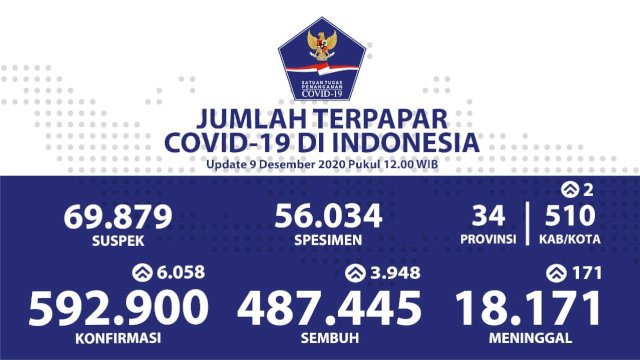 Update Covid-19 Indonesia per Rabu tanggal 10 Desember 2020..