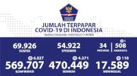 Kesembuhan Kumulatif COVID-19 Bertambah Capai 470.449 Orang