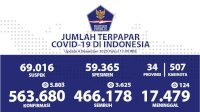 DKI Jakarta Mencatat Kesembuhan Harian Pasien COVID-19 Tertinggi