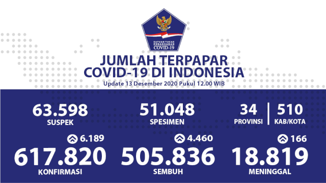 Update kasus COVID-19 per Minggu, (13/12/2020).