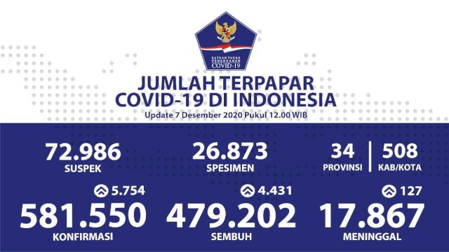 Update kasus Covid-19 Indonesia per Senin, tanggal 7 Desmber 2020.