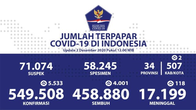 Update kasus Rabu, tanggal 2 Desember 2020.