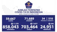 Update 13 Januari, Pasien Terkonfirmasi Positip Corona Bertambah 7.657 Kasus