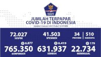 Update 3 Januari, Pasien Meninggal Dunia Bertambah Menjadi 22.734 Jiwa