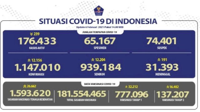 Update kasus Covid-19 di Indonesia, Sabtu (6/2/2021).