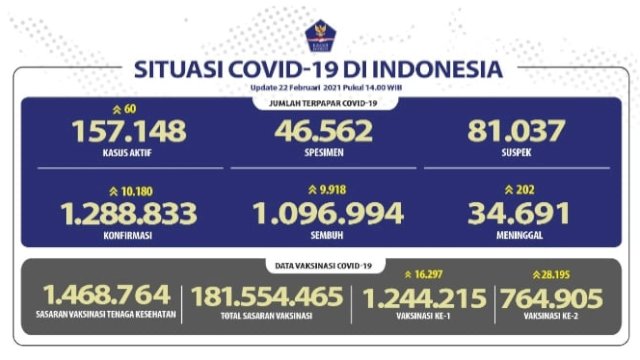 Kasus COVID-19 per tanggal 21 Februari 2021.