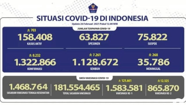 Satgas Penanganan Covid-19 hingga Selasa (9/3/2021).